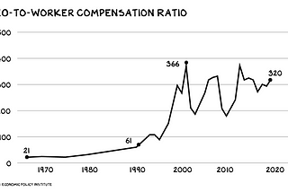 Why do CEOs get more and more shares of the money?