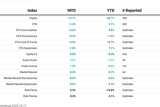 Hedge Fund Index Update