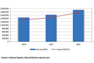 Consumer Awareness of Diabetes and Weight Management to Drive Polyols Demand to Reach US$3.5