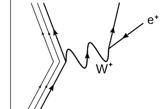 Figure 1. A Feynman Diagram representing Beta Plus Decay.