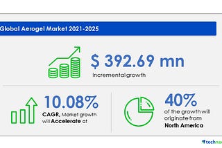 Aerogel Market Industry Size, Share, Trends — Forecast and Analysis 2021–2025