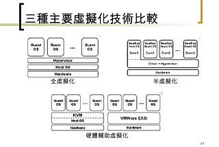 淺談虛擬化技術懶人包