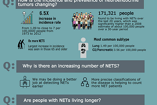 Study shows rising rates of NET incidence prevalence and survival