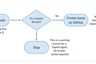 Self-healing CI with GitHub Copilot and Semaphore