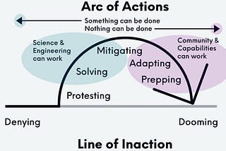 Arc of actions has solving and mitigating on one side and adapting and prepping on the other. The tipping point is realisation that institutions are not going to do anything.