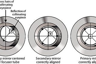 Collimation for Dobsonian telescopes