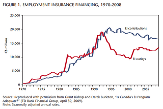 The Economics of Employment Insurance in Canada