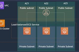 Five Scalable and Highly Available Deployment Architectures with AWS