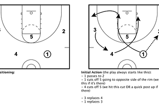 The Scissors Offense