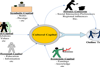 Cultural Capital Theory: What’s Social Inequality and Cultural Reproduction?
