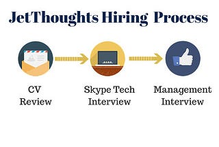 How We Hire Developers at JetThoughts