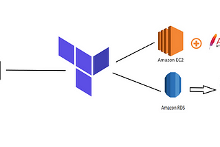 Automate provisioning WordPress with MySQL database via Terraform