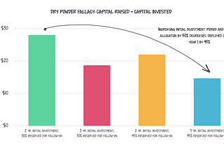 The dry powder fallacy: why there is 50% less startup capital than we think