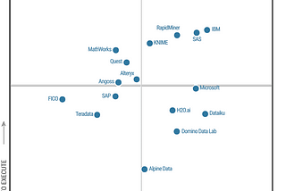 Data science platforms are on the rise and IBM is leading the way