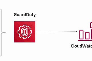 My journey to AWS Solution Architect Exam — Part 42 — AWS Security: DdoS resiliency, Amazon…