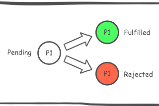 JS illustrated: Promises