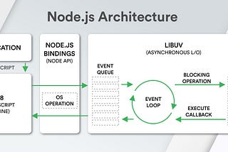 Node JS Mimarisi