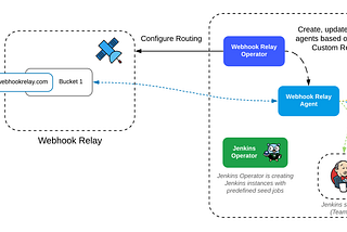 Secure Jenkins Operator pipelines with Webhook Relay on Kubernetes
