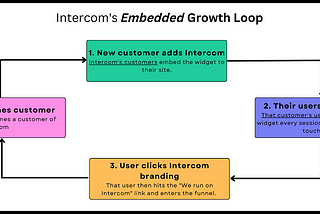 How Intercom Grows