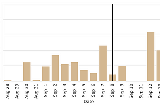 A bar chart showing the amount of work put in by a student on each day from August 28 to September 14.