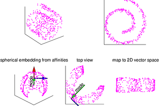 Unveiling Hidden Structures: Enhancing Classification with Spectral Embedding in Non-Linear Data…