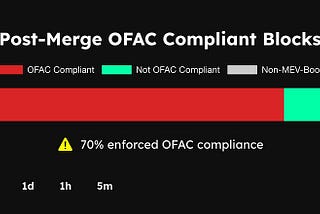 MEV Censorship: Navigating the Dilemma