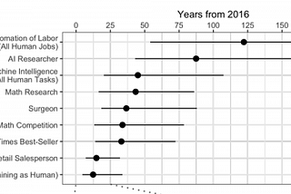 Best of 2017: Experts Predict When Artificial Intelligence Will Exceed Human Performance