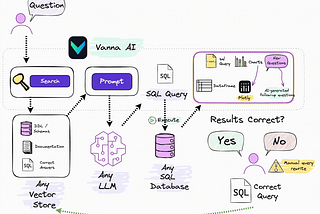 Chat with your database without writing SQL