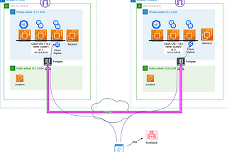 Bridging Boundaries: Building a Multi-Region Cilium Clustermesh with FortiGate VPN in AWS