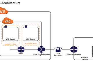 AWS Site to Site VPN Using OpenSwan IPSEC Step By Step Tutorial