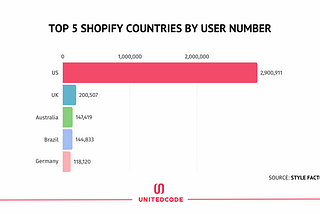 Cost-Effective E-Commerce Solutions: Shopify (Pro, Plus) vs. Custom-Built