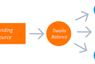 How to Fulfill a Request Via Dwolla’s API
