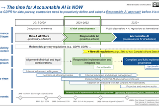 2023: The Time for Accountable AI is NOW