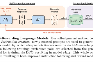Self-Rewarding Language Models — ArXiv Dives with Oxen.ai