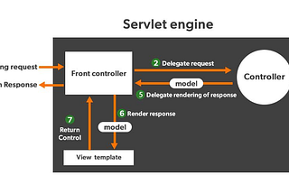 Spring MVC