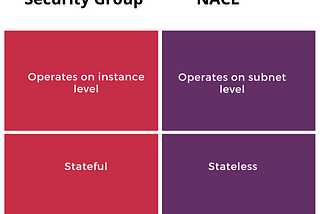 Difference between AWS Security Group and NACL (Network Access Control List)