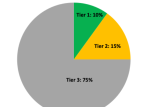 Resilient Energy Subscription for financing Community Microgrids