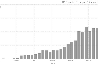 Charting publication topics with python’s matplotlib