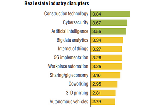 Real estate tech disruptors