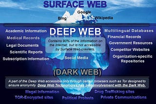 Deep web -The unknown internet