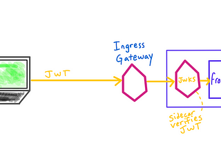 Understanding End-User Authentication in Istio: Request Authentication Explained