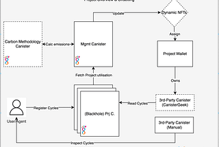 Codifying environmental protection in smart contracts — an idea.