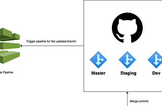 Infrastructure as Code: How we revamped our development/release process to embrace our team scale