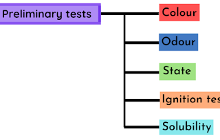 Qualitative analysis of Organic compounds (Part 2)