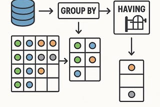 GROUP BY and HAVING Clauses illustration.