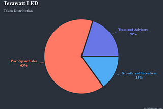 Terawatt — Global LED Adoption Through Blockchain Technology decentralized