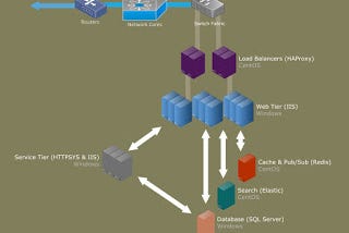 StackOverflow Architechture