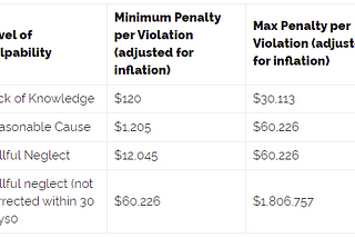 How Civil Financial Penalties are Calculated