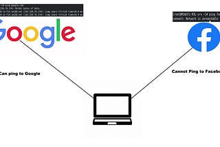 How to Create a network such that it can only connect to Google.