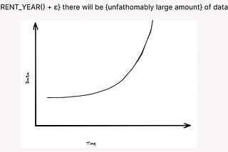 data generated over time increasing